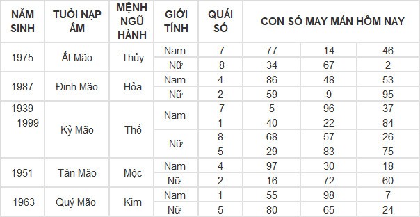 Con số may mắn hôm nay 23/4/2024 12 con giáp: Ngọ làm ăn phất phát Con số may mắn hôm nay 23/4/2024 12 con giáp: Ngọ làm ăn phất phát