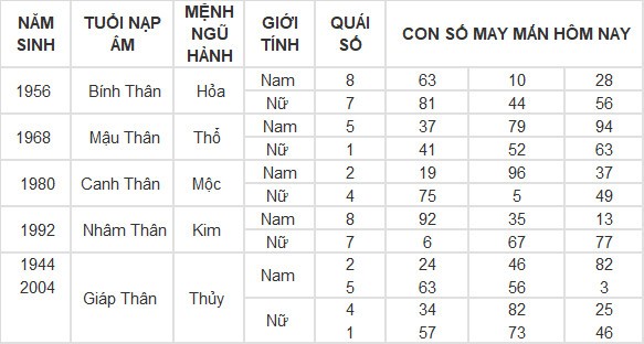 Con số may mắn hôm nay 21/4/2024 12 con giáp: Mão Thần Tài gõ cửa Con số may mắn hôm nay 21/4/2024 12 con giáp: Mão Thần Tài gõ cửa