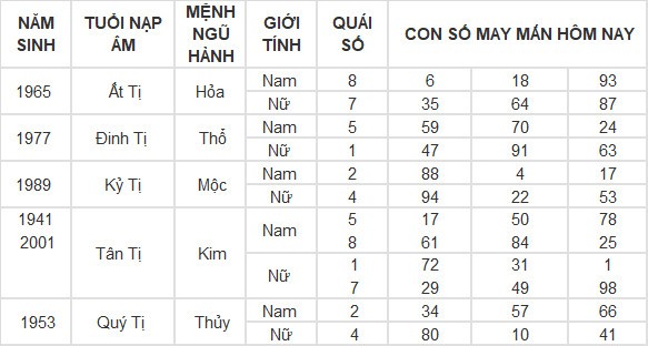 Con số may mắn hôm nay 21/4/2024 12 con giáp: Mão Thần Tài gõ cửa Con số may mắn hôm nay 21/4/2024 12 con giáp: Mão Thần Tài gõ cửa