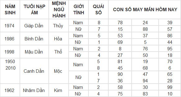 Con số may mắn hôm nay 21/4/2024 12 con giáp: Mão Thần Tài gõ cửa Con số may mắn hôm nay 21/4/2024 12 con giáp: Mão Thần Tài gõ cửa