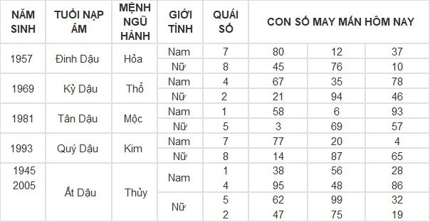 Con số may mắn hôm nay 23/4/2024 12 con giáp: Ngọ làm ăn phất phát Con số may mắn hôm nay 23/4/2024 12 con giáp: Ngọ làm ăn phất phát