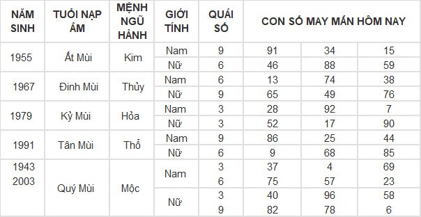 Con số may mắn hôm nay 23/4/2024 12 con giáp: Ngọ làm ăn phất phát Con số may mắn hôm nay 23/4/2024 12 con giáp: Ngọ làm ăn phất phát