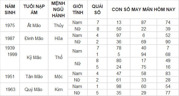 Con số may mắn hôm nay 21/4/2024 12 con giáp: Mão Thần Tài gõ cửa Con số may mắn hôm nay 21/4/2024 12 con giáp: Mão Thần Tài gõ cửa