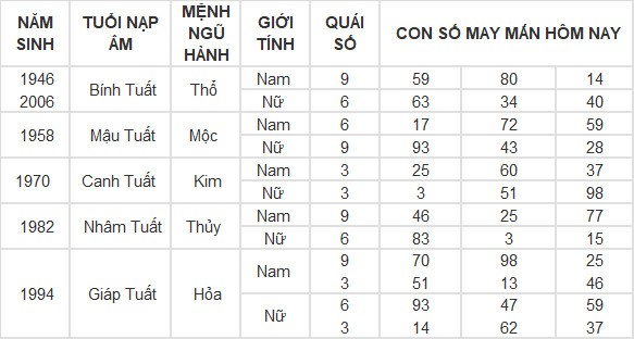 Con số may mắn hôm nay 21/4/2024 12 con giáp: Mão Thần Tài gõ cửa Con số may mắn hôm nay 21/4/2024 12 con giáp: Mão Thần Tài gõ cửa