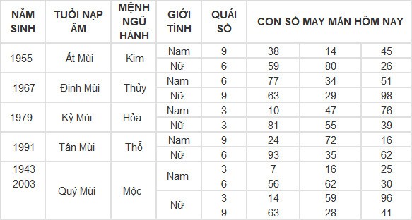 Con số may mắn hôm nay 21/4/2024 12 con giáp: Mão Thần Tài gõ cửa Con số may mắn hôm nay 21/4/2024 12 con giáp: Mão Thần Tài gõ cửa