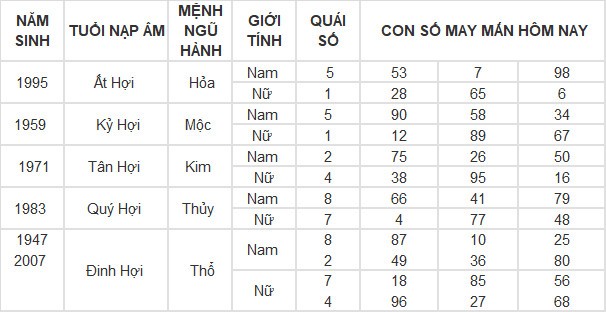 Con số may mắn hôm nay 24/4/2024 12 con giáp: Tỵ thuận lợi không ngờ Con số may mắn hôm nay 24/4/2024 12 con giáp: Tỵ thuận lợi không ngờ