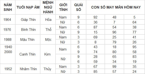 Con số may mắn hôm nay 24/4/2024 12 con giáp: Tỵ thuận lợi không ngờ Con số may mắn hôm nay 24/4/2024 12 con giáp: Tỵ thuận lợi không ngờ