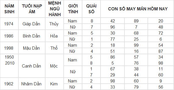 Con số may mắn hôm nay 23/4/2024 12 con giáp: Ngọ làm ăn phất phát Con số may mắn hôm nay 23/4/2024 12 con giáp: Ngọ làm ăn phất phát