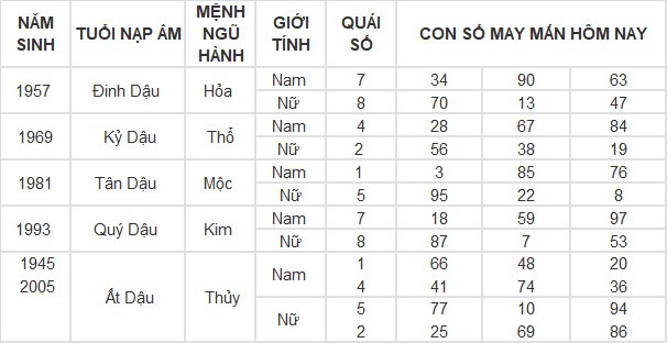 Con số may mắn hôm nay 24/4/2024 12 con giáp: Tỵ thuận lợi không ngờ Con số may mắn hôm nay 24/4/2024 12 con giáp: Tỵ thuận lợi không ngờ