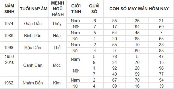 Con số may mắn hôm nay 24/4/2024 12 con giáp: Tỵ thuận lợi không ngờ Con số may mắn hôm nay 24/4/2024 12 con giáp: Tỵ thuận lợi không ngờ