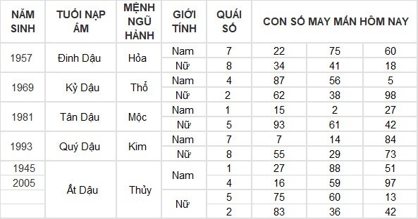 Con số may mắn hôm nay 27/4/2024 12 con giáp: Sửu gặp con số thần tài