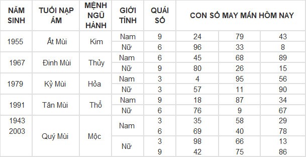 Con số may mắn hôm nay 25/4/2024 12 con giáp: Vận may vào tay ai? Con số may mắn hôm nay 25/4/2024 12 con giáp: Vận may vào tay ai?