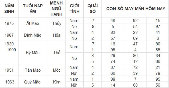 Con số may mắn hôm nay 27/4/2024 12 con giáp: Sửu gặp con số thần tài