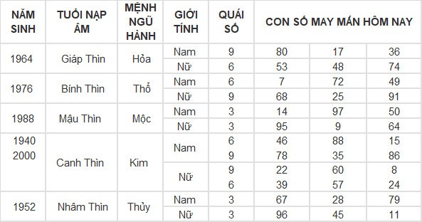 Con số may mắn hôm nay 27/4/2024 12 con giáp: Sửu gặp con số thần tài
