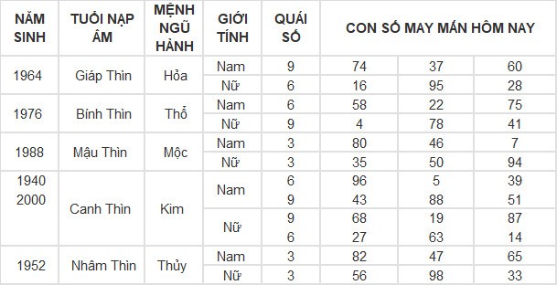 Con số may mắn hôm nay 25/4/2024 12 con giáp: Vận may vào tay ai? Con số may mắn hôm nay 25/4/2024 12 con giáp: Vận may vào tay ai?