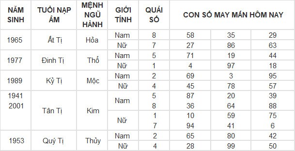 Con số may mắn hôm nay 25/4/2024 12 con giáp: Vận may vào tay ai? Con số may mắn hôm nay 25/4/2024 12 con giáp: Vận may vào tay ai?