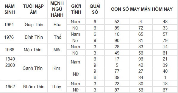 Con số may mắn hôm nay 26/4/2024 12 con giáp: Tuất cát tinh chiếu mệnh Con số may mắn hôm nay 26/4/2024 12 con giáp: Tuất cát tinh chiếu mệnh