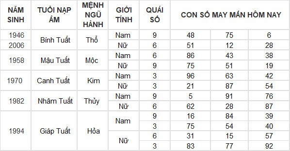 Con số may mắn hôm nay 26/4/2024 12 con giáp: Tuất cát tinh chiếu mệnh Con số may mắn hôm nay 26/4/2024 12 con giáp: Tuất cát tinh chiếu mệnh