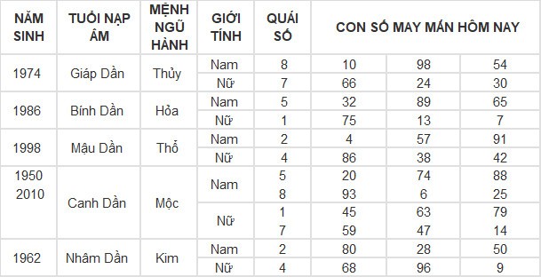 Con số may mắn hôm nay 25/4/2024 12 con giáp: Vận may vào tay ai? Con số may mắn hôm nay 25/4/2024 12 con giáp: Vận may vào tay ai?