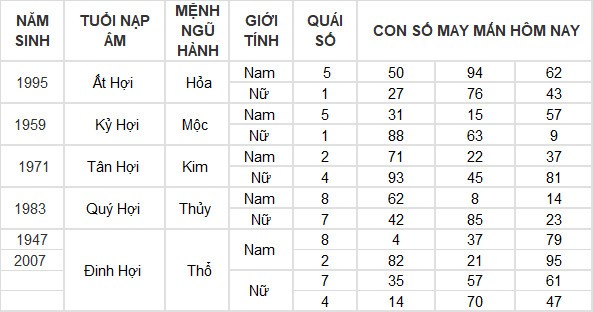 Con số may mắn hôm nay 27/4/2024 12 con giáp: Sửu gặp con số thần tài