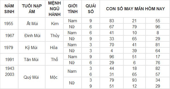 Con số may mắn hôm nay 26/4/2024 12 con giáp: Tuất cát tinh chiếu mệnh Con số may mắn hôm nay 26/4/2024 12 con giáp: Tuất cát tinh chiếu mệnh