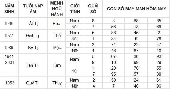 Con số may mắn hôm nay 27/4/2024 12 con giáp: Sửu gặp con số thần tài