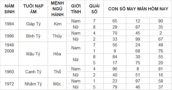 Con số may mắn hôm nay 27/4/2024 12 con giáp: Sửu gặp con số thần tài
