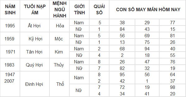 Con số may mắn hôm nay 26/4/2024 12 con giáp: Tuất cát tinh chiếu mệnh Con số may mắn hôm nay 26/4/2024 12 con giáp: Tuất cát tinh chiếu mệnh