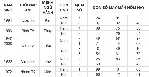 Con số may mắn hôm nay 26/4/2024 12 con giáp: Tuất cát tinh chiếu mệnh Con số may mắn hôm nay 26/4/2024 12 con giáp: Tuất cát tinh chiếu mệnh
