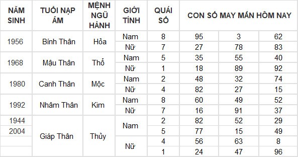 Con số may mắn hôm nay 27/4/2024 12 con giáp: Sửu gặp con số thần tài