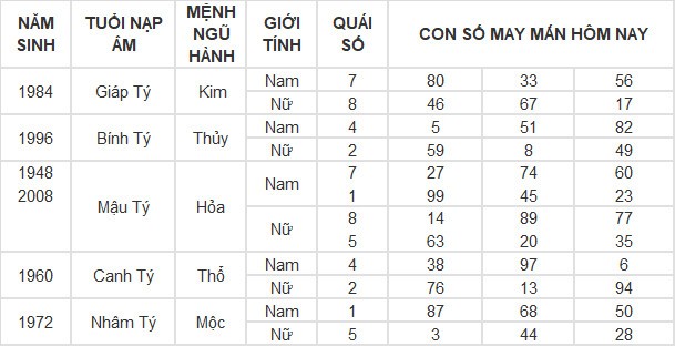 Con số may mắn hôm nay 25/4/2024 12 con giáp: Vận may vào tay ai? Con số may mắn hôm nay 25/4/2024 12 con giáp: Vận may vào tay ai?