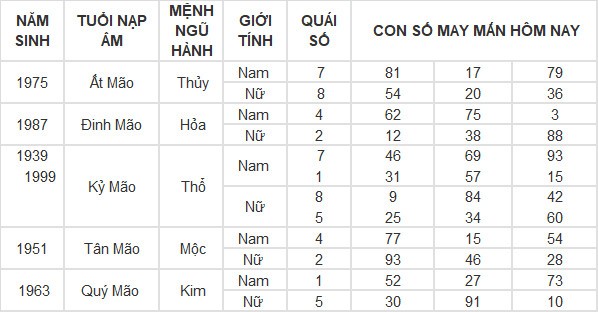 Con số may mắn hôm nay 26/4/2024 12 con giáp: Tuất cát tinh chiếu mệnh Con số may mắn hôm nay 26/4/2024 12 con giáp: Tuất cát tinh chiếu mệnh