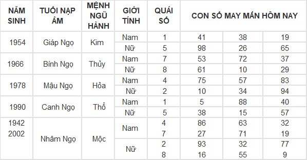 Con số may mắn hôm nay 26/4/2024 12 con giáp: Tuất cát tinh chiếu mệnh Con số may mắn hôm nay 26/4/2024 12 con giáp: Tuất cát tinh chiếu mệnh