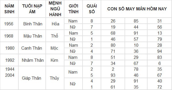Con số may mắn hôm nay 26/4/2024 12 con giáp: Tuất cát tinh chiếu mệnh Con số may mắn hôm nay 26/4/2024 12 con giáp: Tuất cát tinh chiếu mệnh