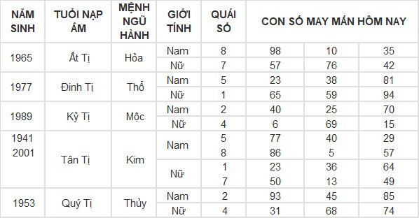 Con số may mắn hôm nay 26/4/2024 12 con giáp: Tuất cát tinh chiếu mệnh Con số may mắn hôm nay 26/4/2024 12 con giáp: Tuất cát tinh chiếu mệnh