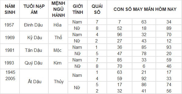 Con số may mắn hôm nay 26/4/2024 12 con giáp: Tuất cát tinh chiếu mệnh Con số may mắn hôm nay 26/4/2024 12 con giáp: Tuất cát tinh chiếu mệnh