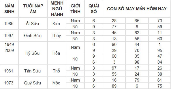 Con số may mắn hôm nay 27/4/2024 12 con giáp: Sửu gặp con số thần tài