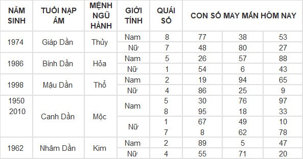 Con số may mắn hôm nay 27/4/2024 12 con giáp: Sửu gặp con số thần tài