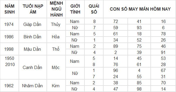 Con số may mắn hôm nay 26/4/2024 12 con giáp: Tuất cát tinh chiếu mệnh Con số may mắn hôm nay 26/4/2024 12 con giáp: Tuất cát tinh chiếu mệnh