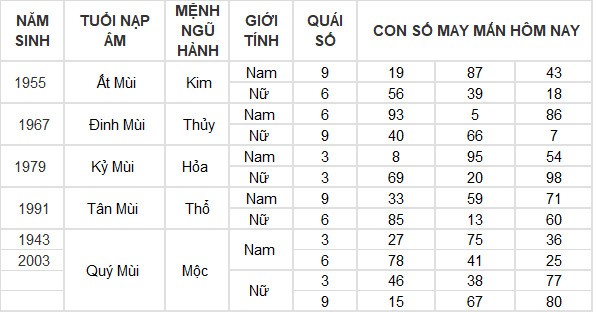 Con số may mắn hôm nay 27/4/2024 12 con giáp: Sửu gặp con số thần tài