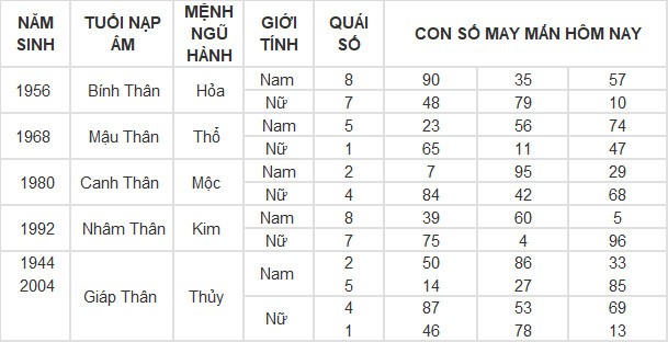 Con số may mắn hôm nay 25/4/2024 12 con giáp: Vận may vào tay ai? Con số may mắn hôm nay 25/4/2024 12 con giáp: Vận may vào tay ai?