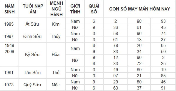 Con số may mắn hôm nay 26/4/2024 12 con giáp: Tuất cát tinh chiếu mệnh Con số may mắn hôm nay 26/4/2024 12 con giáp: Tuất cát tinh chiếu mệnh