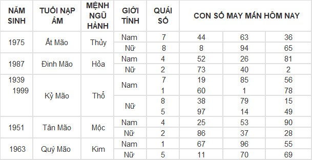 Con số may mắn hôm nay 25/4/2024 12 con giáp: Vận may vào tay ai? Con số may mắn hôm nay 25/4/2024 12 con giáp: Vận may vào tay ai?