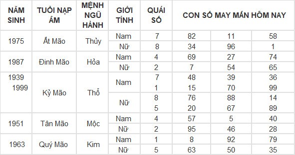 Con số may mắn hôm nay 28/4/2024 12 con giáp: Mùi tiền bạc dội vào như nước Con số may mắn hôm nay 28/4/2024 12 con giáp: Mùi tiền bạc dội vào như nước