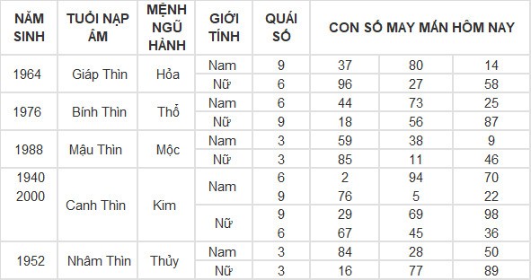 Con số may mắn hôm nay 28/4/2024 12 con giáp: Mùi tiền bạc dội vào như nước Con số may mắn hôm nay 28/4/2024 12 con giáp: Mùi tiền bạc dội vào như nước