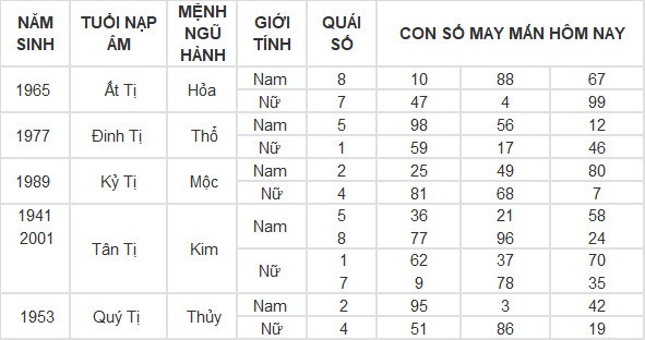 Con số may mắn hôm nay 28/4/2024 12 con giáp: Mùi tiền bạc dội vào như nước Con số may mắn hôm nay 28/4/2024 12 con giáp: Mùi tiền bạc dội vào như nước