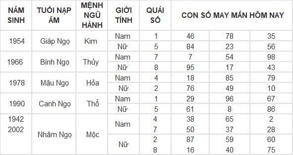 Con số may mắn hôm nay 28/4/2024 12 con giáp: Mùi tiền bạc dội vào như nước Con số may mắn hôm nay 28/4/2024 12 con giáp: Mùi tiền bạc dội vào như nước