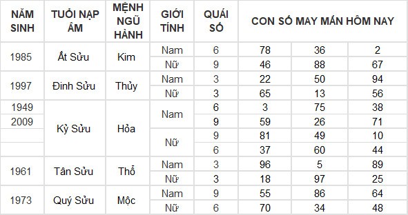 Con số may mắn hôm nay 28/4/2024 12 con giáp: Mùi tiền bạc dội vào như nước Con số may mắn hôm nay 28/4/2024 12 con giáp: Mùi tiền bạc dội vào như nước