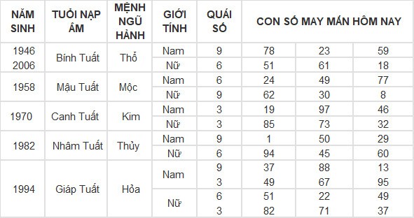 Con số may mắn hôm nay 28/4/2024 12 con giáp: Mùi tiền bạc dội vào như nước Con số may mắn hôm nay 28/4/2024 12 con giáp: Mùi tiền bạc dội vào như nước