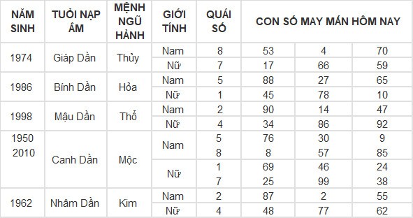 Con số may mắn hôm nay 28/4/2024 12 con giáp: Mùi tiền bạc dội vào như nước Con số may mắn hôm nay 28/4/2024 12 con giáp: Mùi tiền bạc dội vào như nước